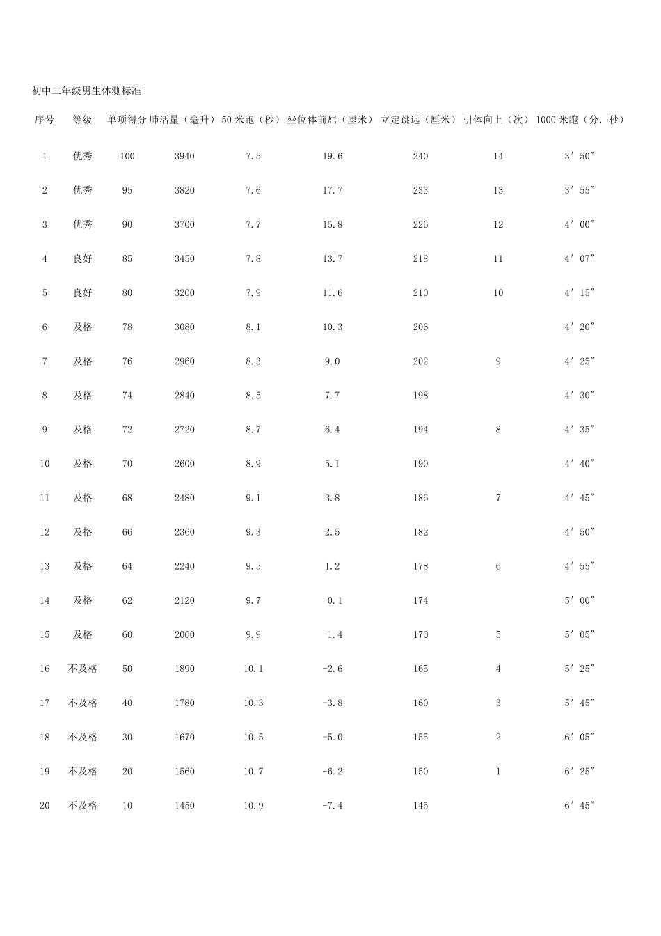 初中学生体测标准_第3页