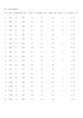 初中学生体测标准