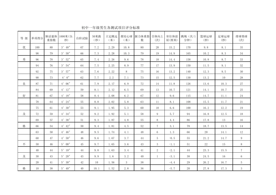 初中学生体质健康标准评分表_第1页
