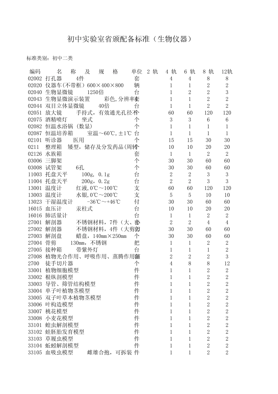 初中实验室省颁配备标准(生物仪器)_第1页