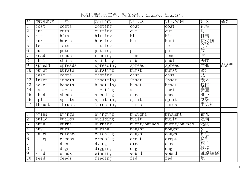 初中常见的动词的过去式和过去分词汇总表_第1页
