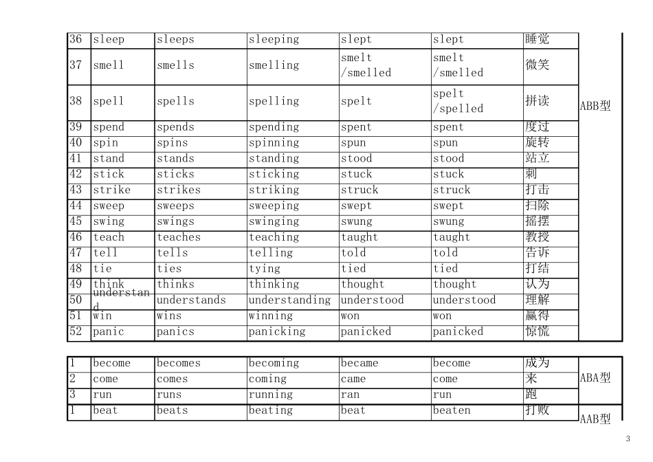 初中常见的动词的过去式和过去分词汇总表_第3页