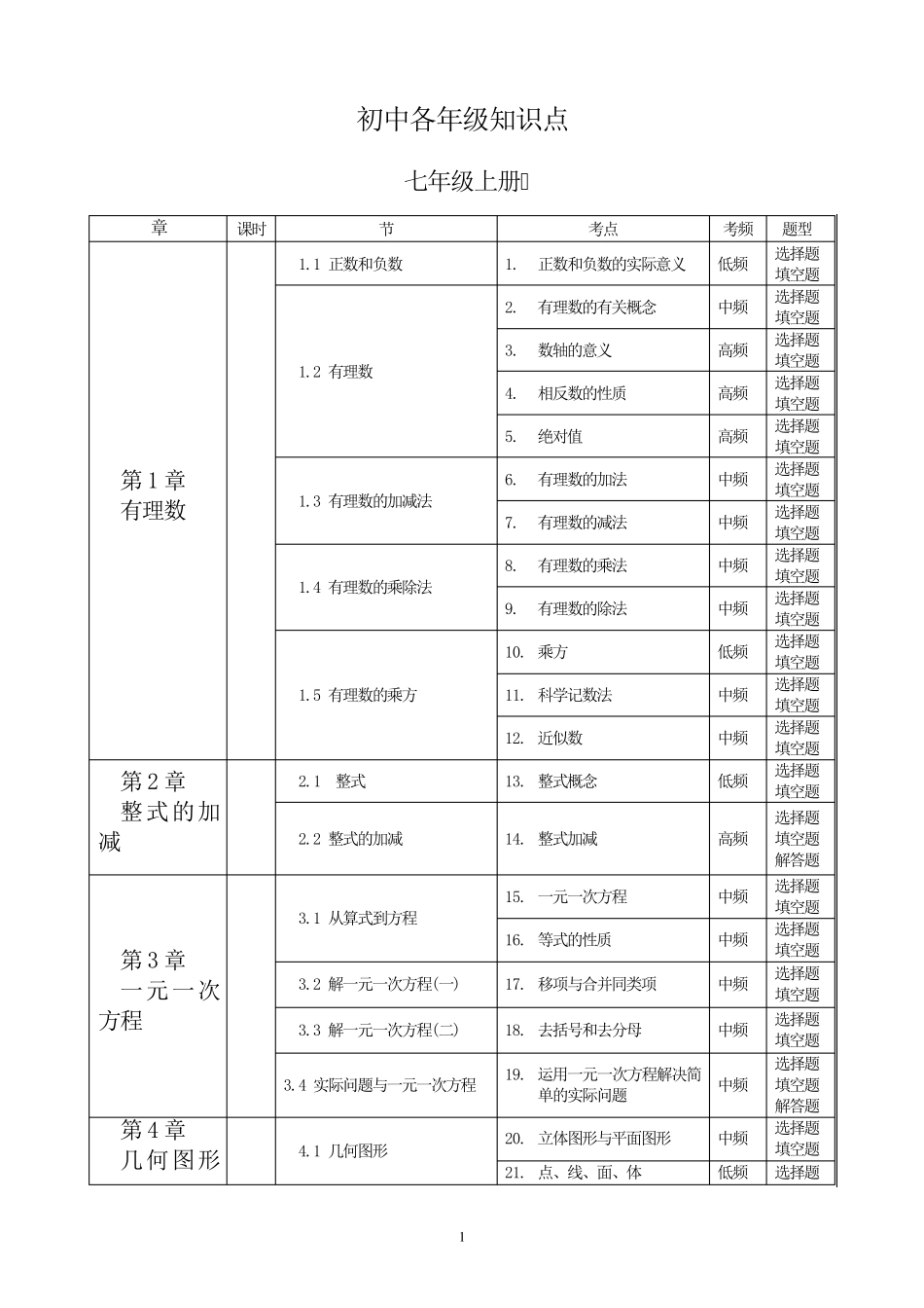 初中数学各年级知识点总结_第1页