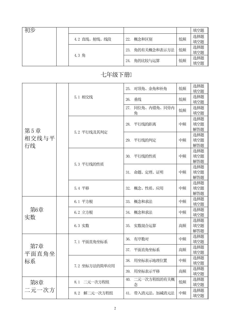 初中数学各年级知识点总结_第2页