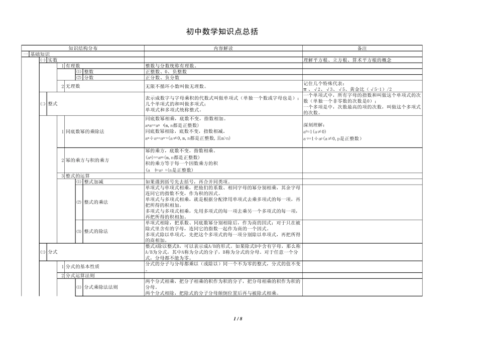 初中数学思维导图2012100802_第1页