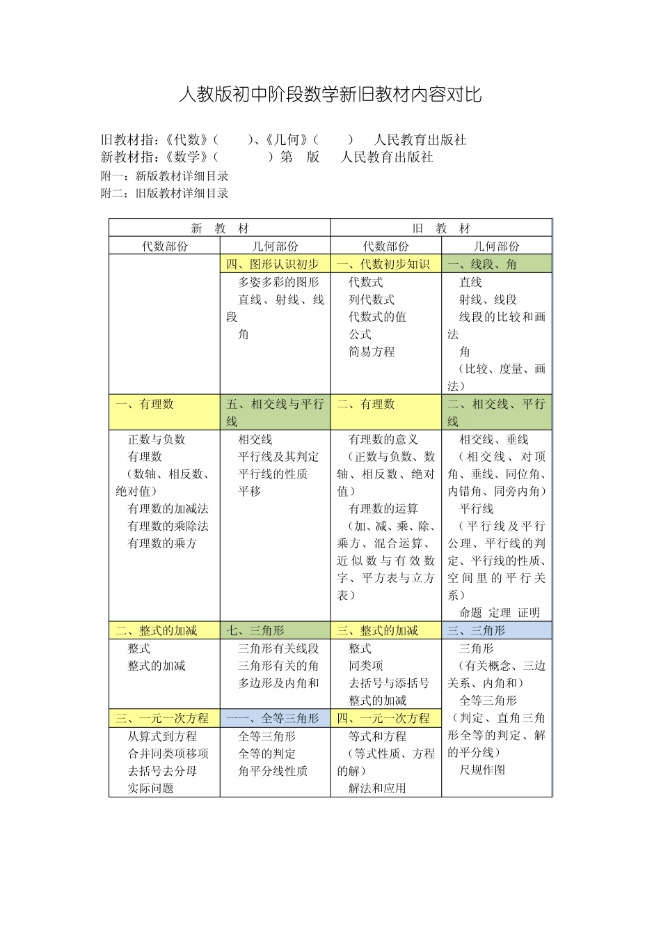初中数学新旧教材目录对比_第1页