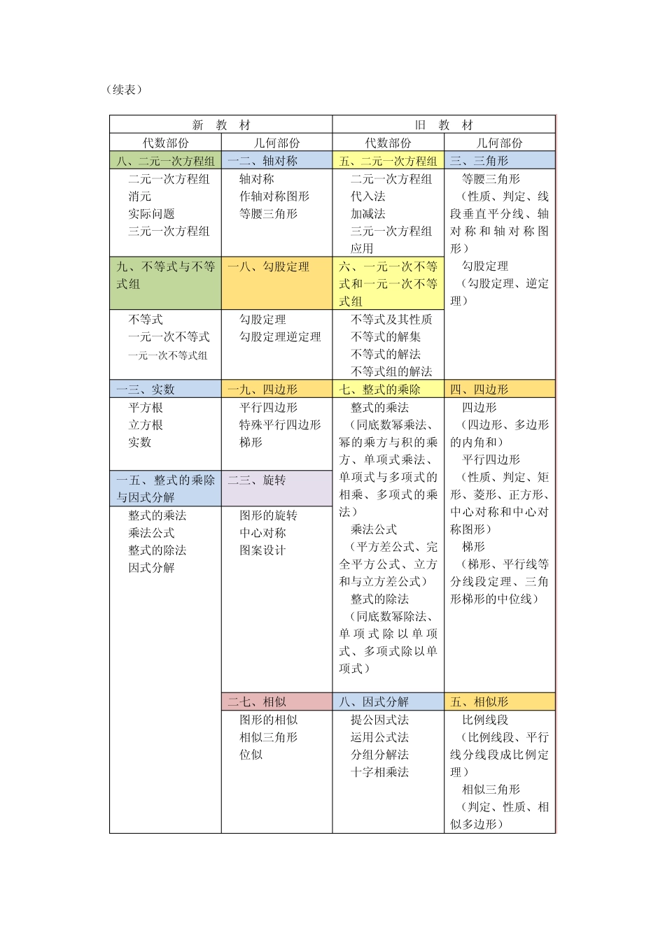 初中数学新旧教材目录对比_第2页