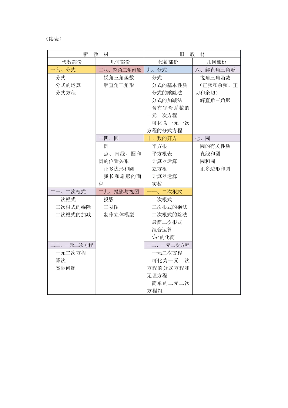 初中数学新旧教材目录对比_第3页