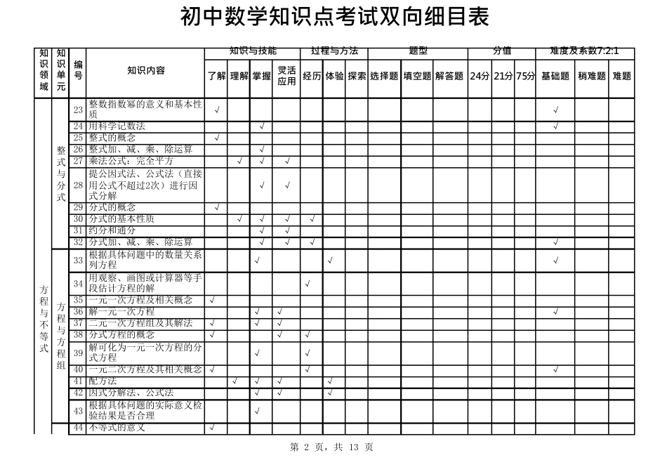 初中数学知识点双向细目表_第2页