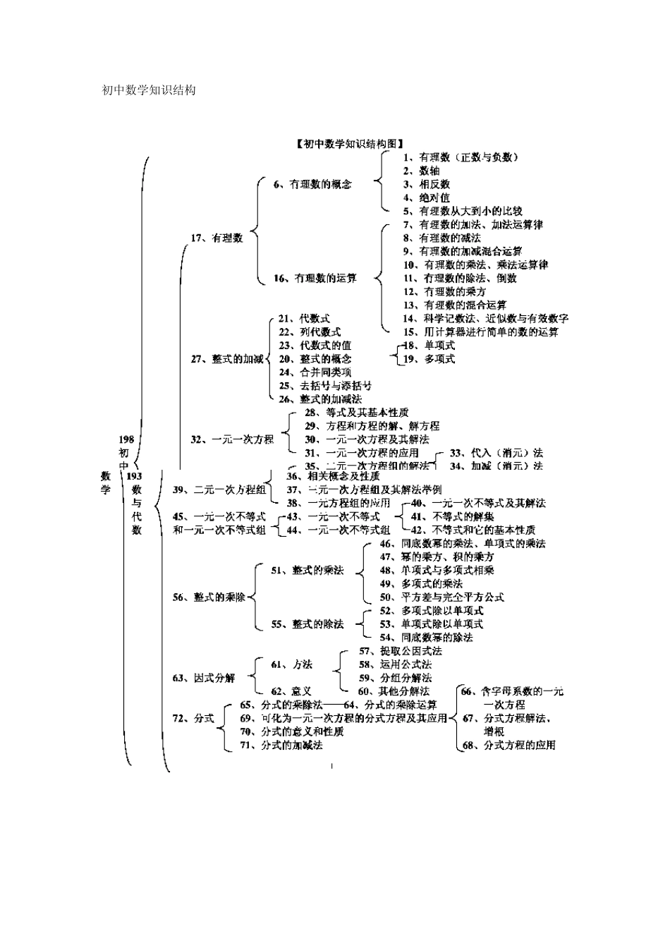 初中数学知识结构_第1页