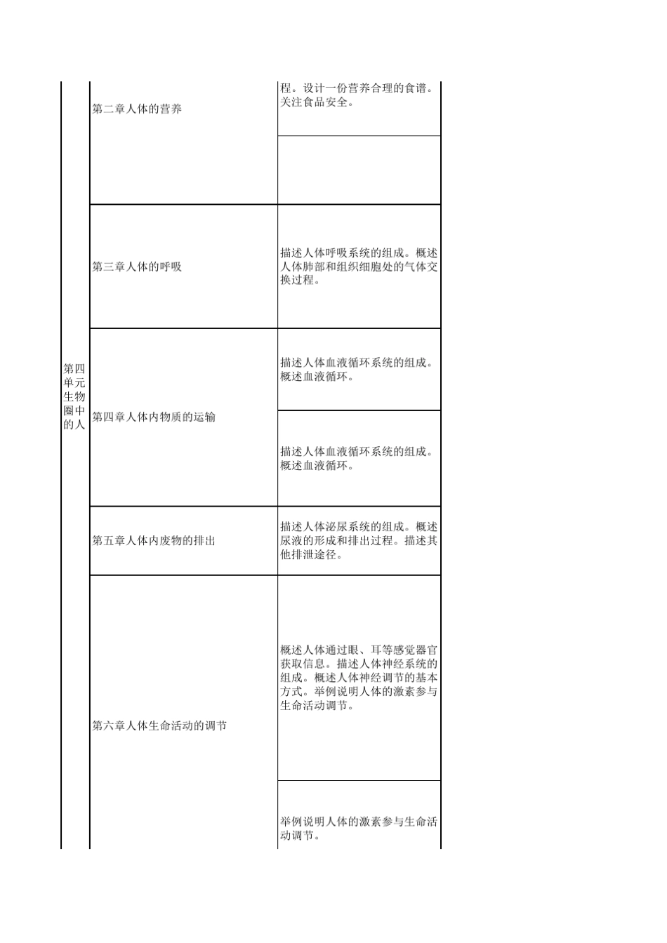 初中生物知识双向细目表_第3页