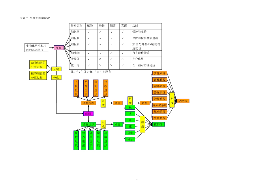 初中生物超全概念图_第2页