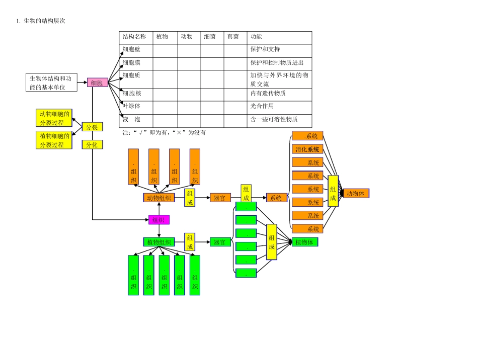 初中科学《生物部分》知识点梳理——思维导图_第1页