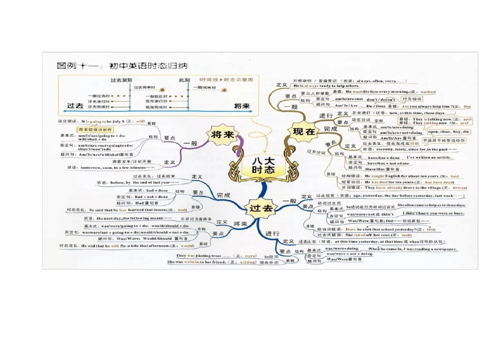 初中英语8大时态思维导图_第2页