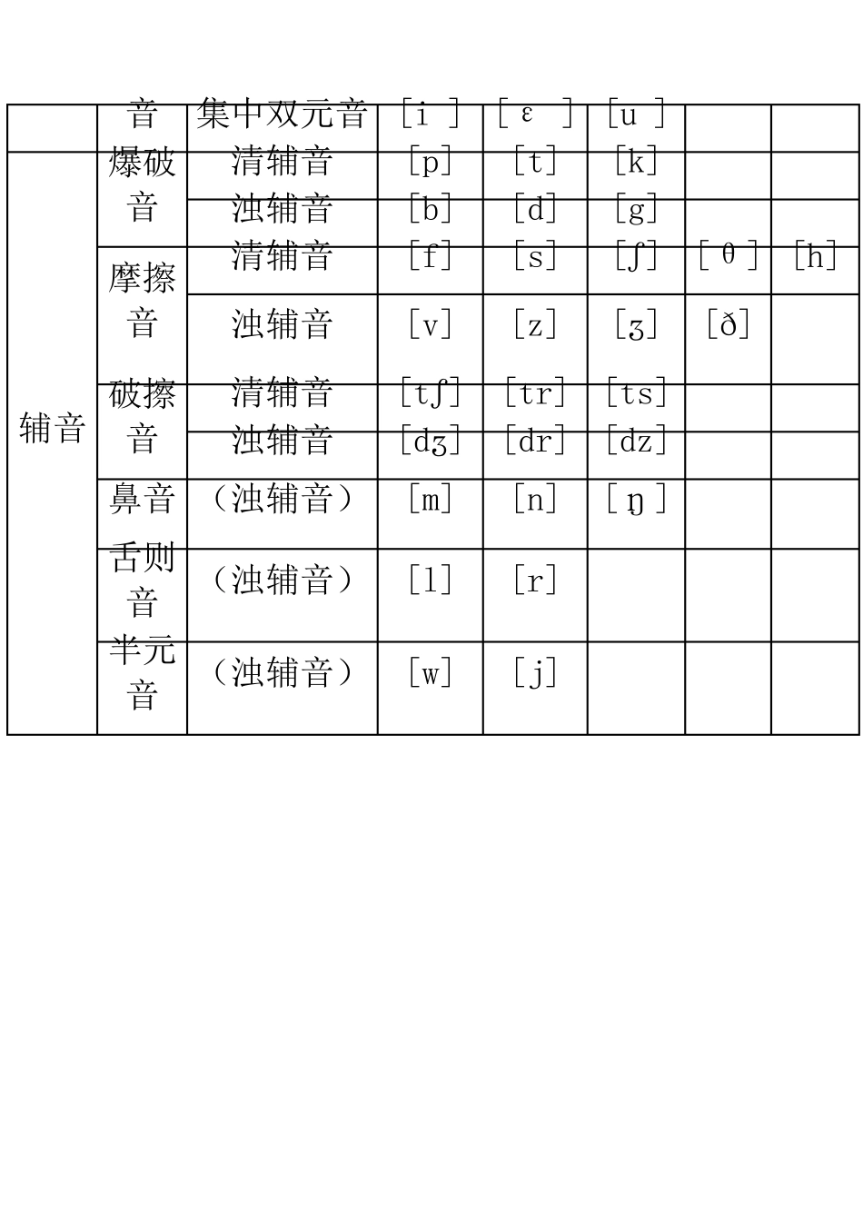 初中英语_国际音标表_语音知识_以及针对性练习_第2页
