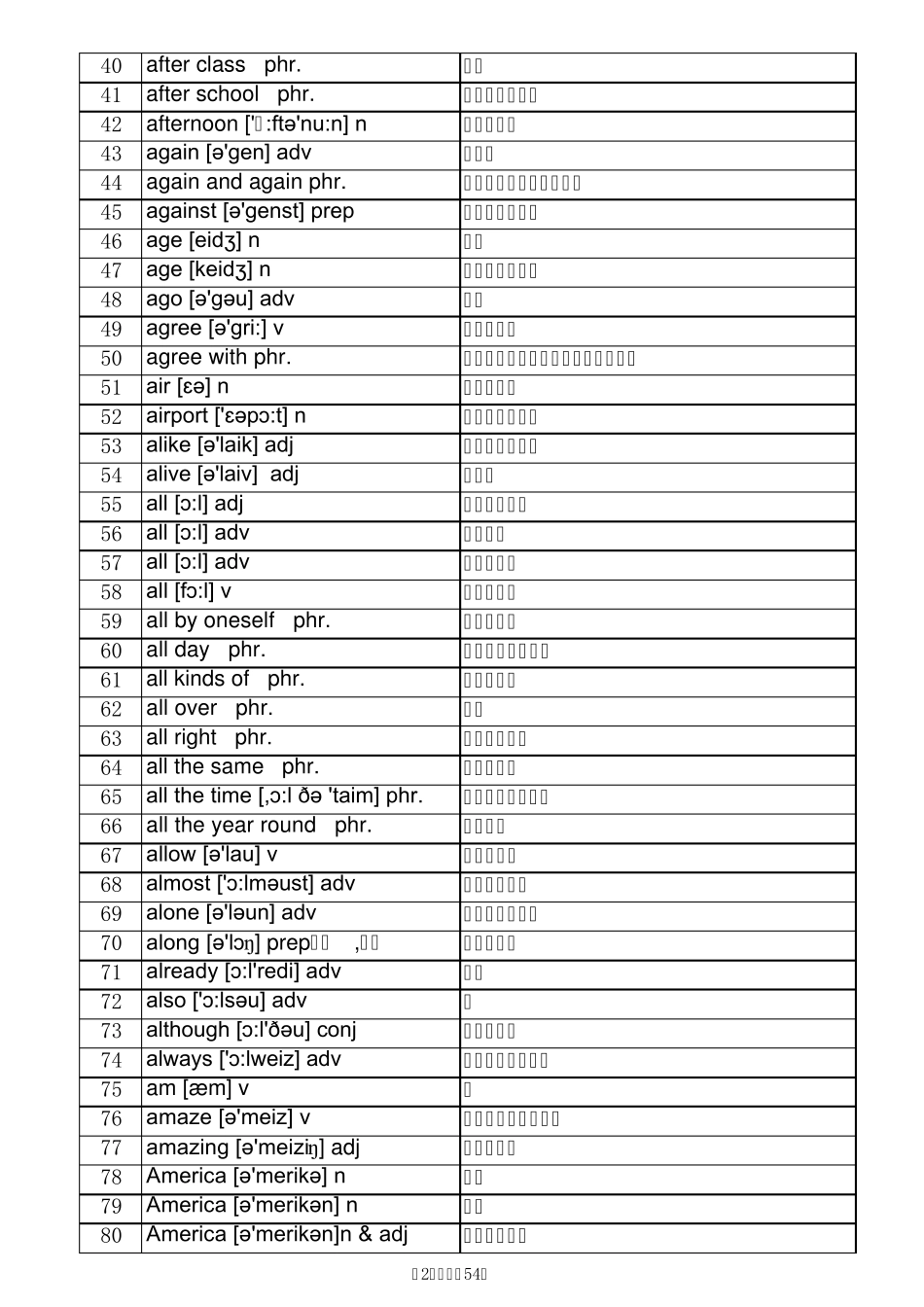 初中英语单词汇总(带音标Excel表2182,单词与汉语分列)_第2页