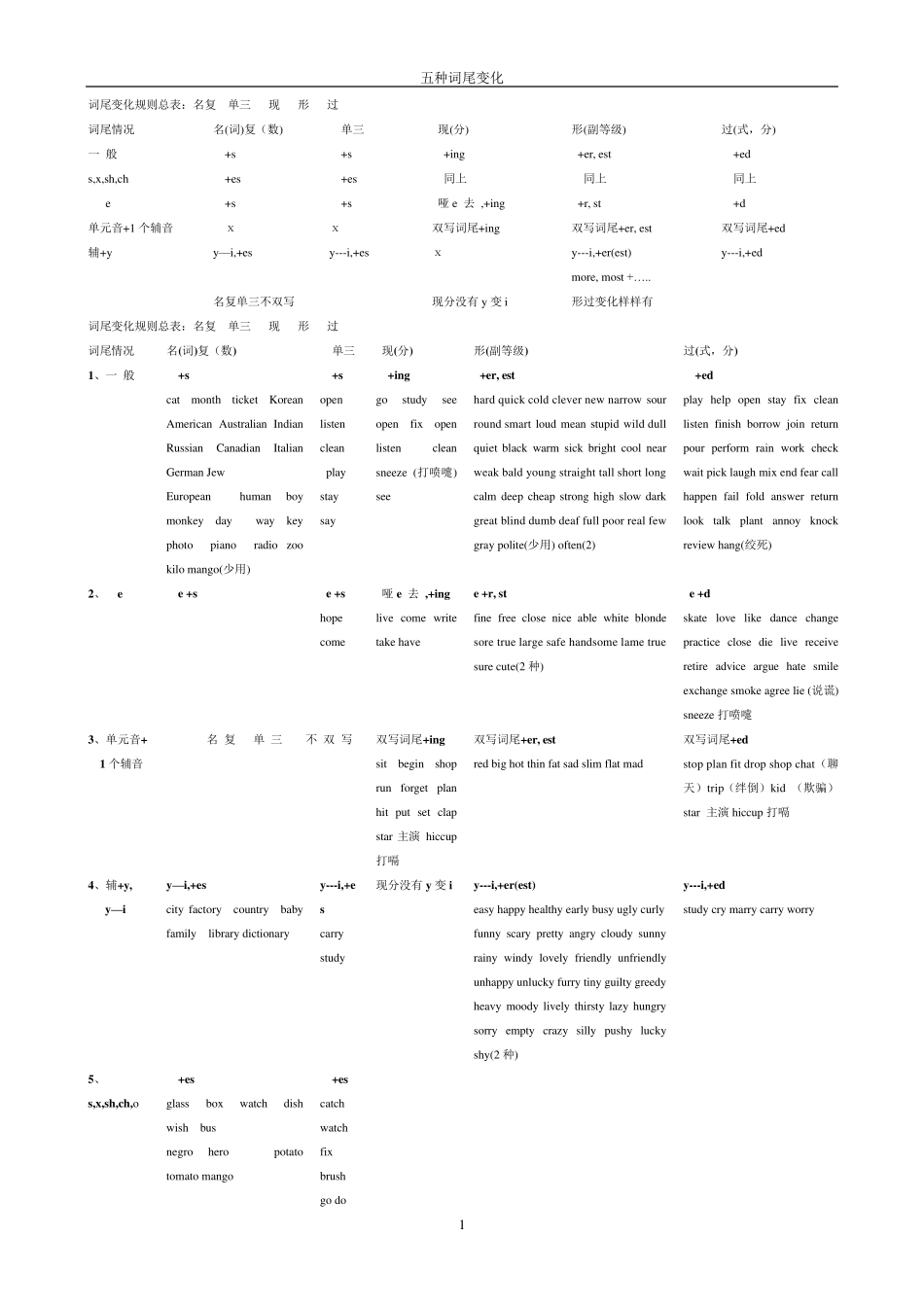 初中英语名词变复数,动词的单数第三人称形式、现在分词、过去分词,形容词、副词的比较级和最高级变化规律。_第1页