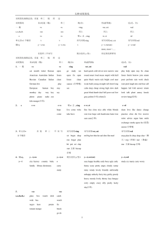 初中英语名词变复数,动词的单数第三人称形式、现在分词、过去分词,形容词、副词的比较级和最高级变化规律。