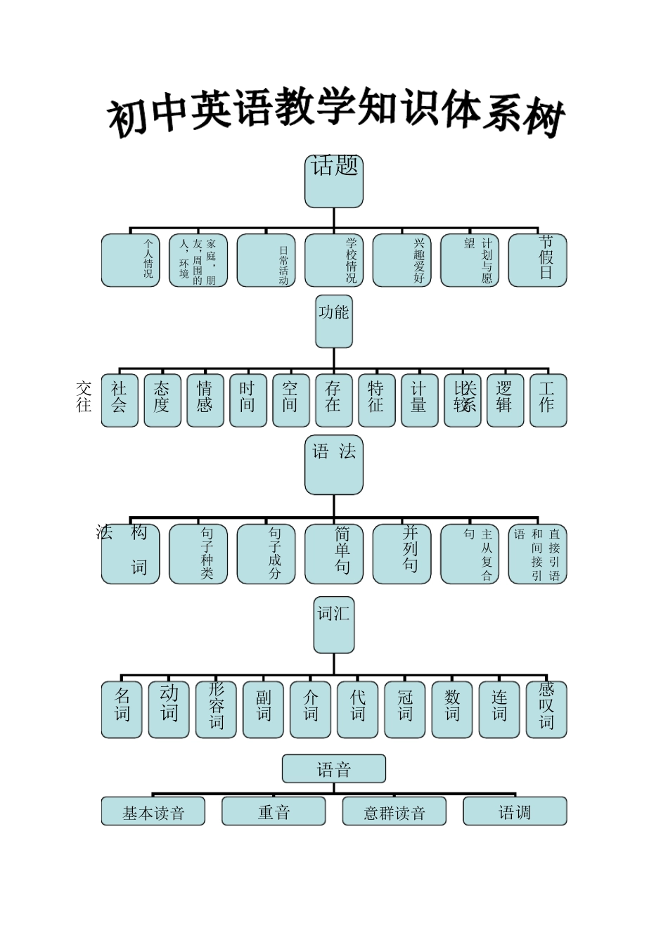 初中英语教学知识体系树_第1页