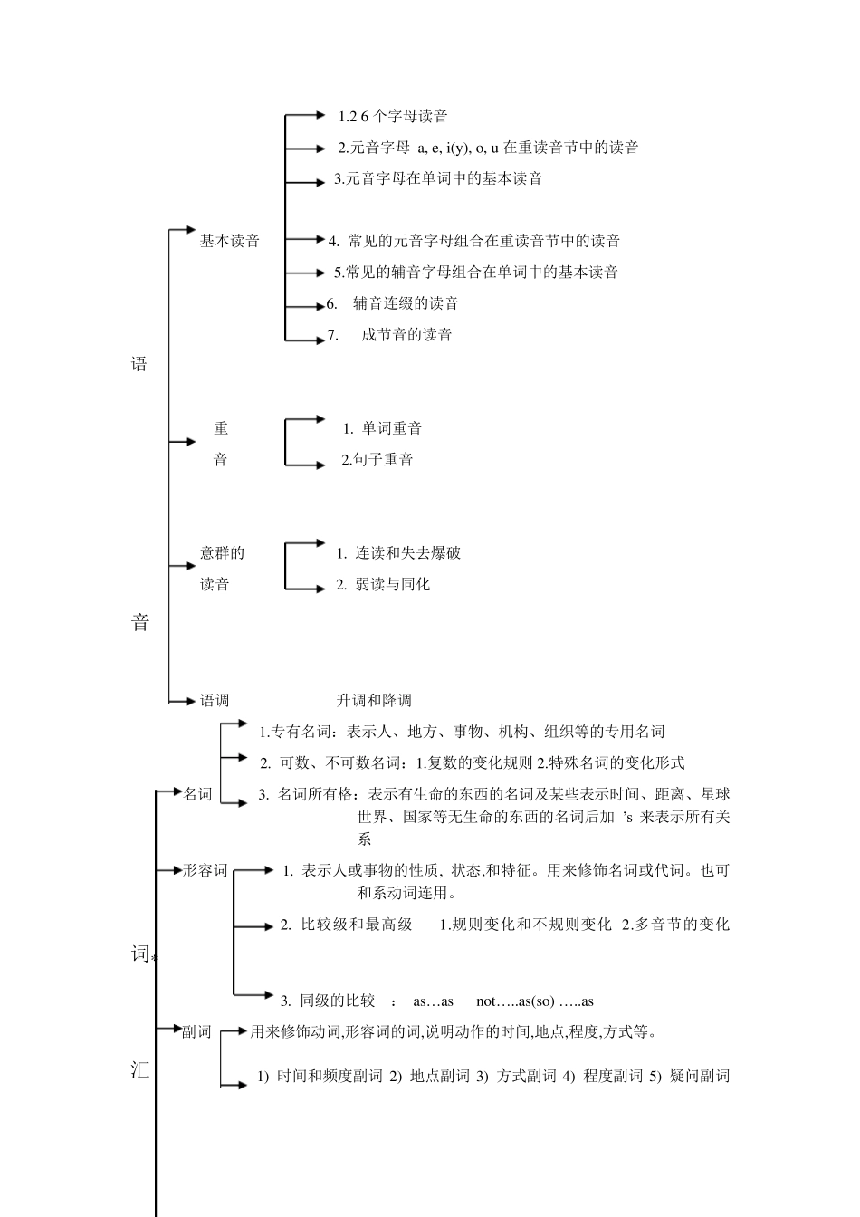 初中英语教学知识体系树_第2页