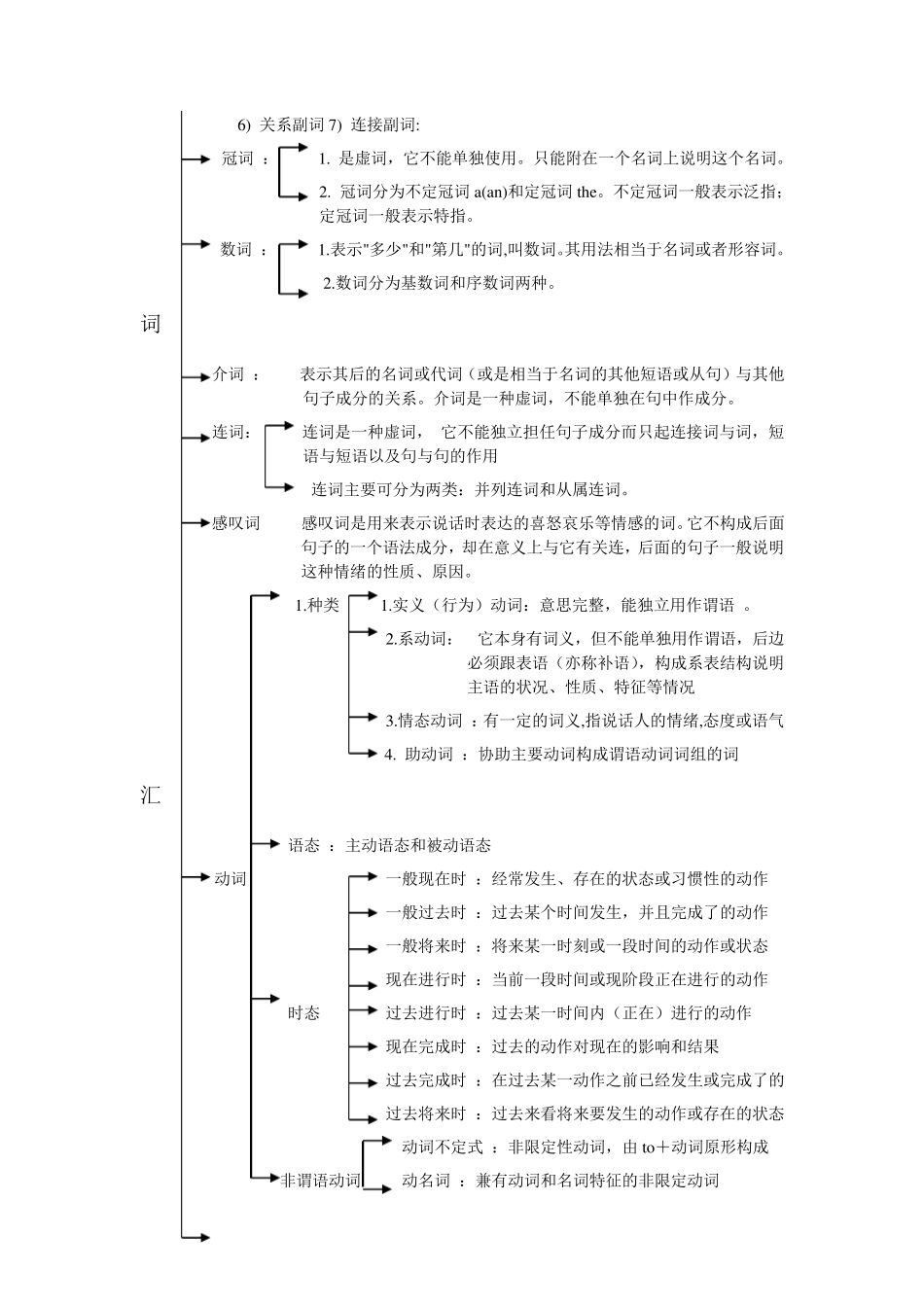 初中英语教学知识体系树_第3页
