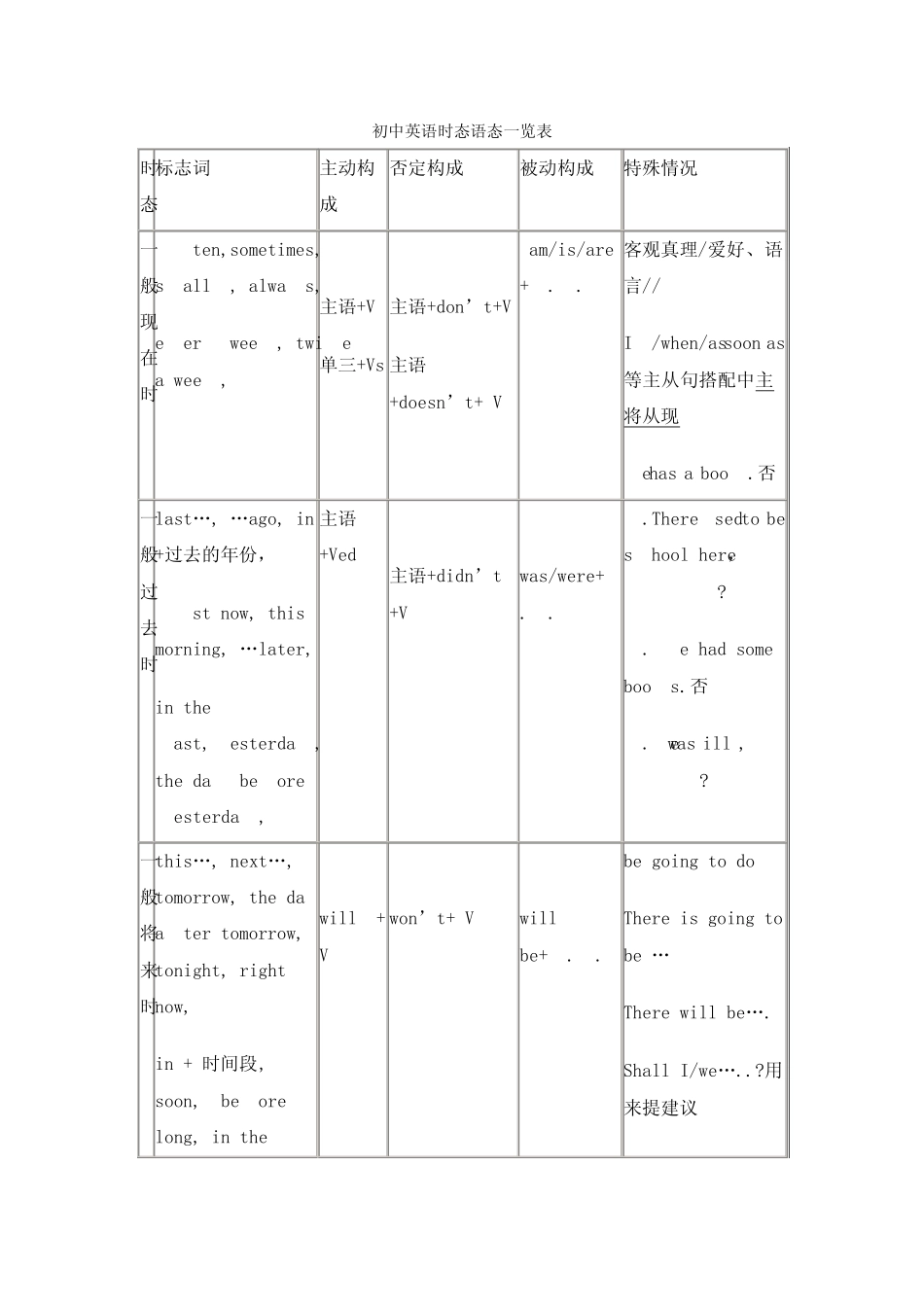 初中英语时态语态一览表_第1页