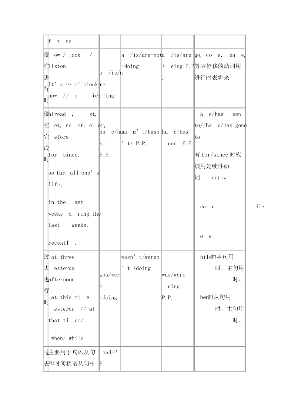 初中英语时态语态一览表_第2页