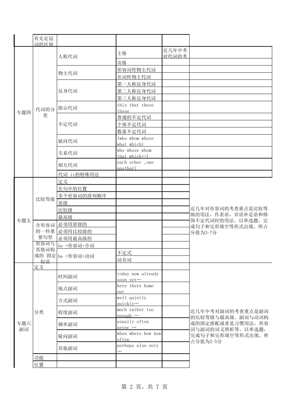 初中英语知识框架结构_第2页