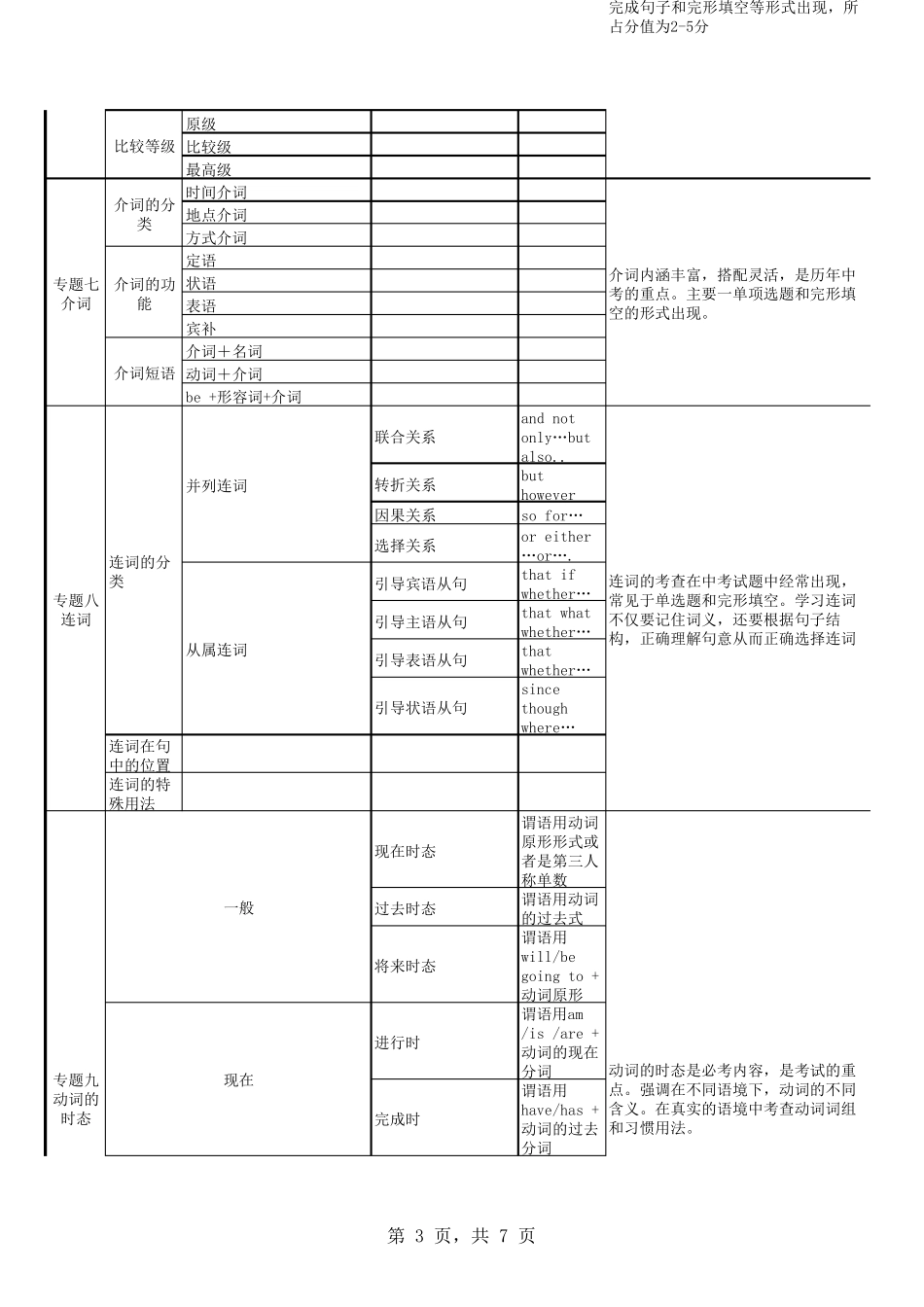 初中英语知识框架结构_第3页