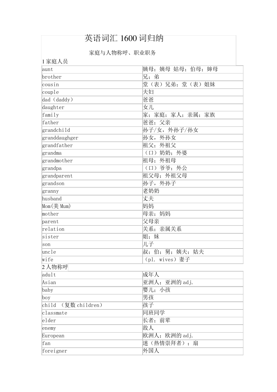 初中英语词汇分类归纳1600个_第1页