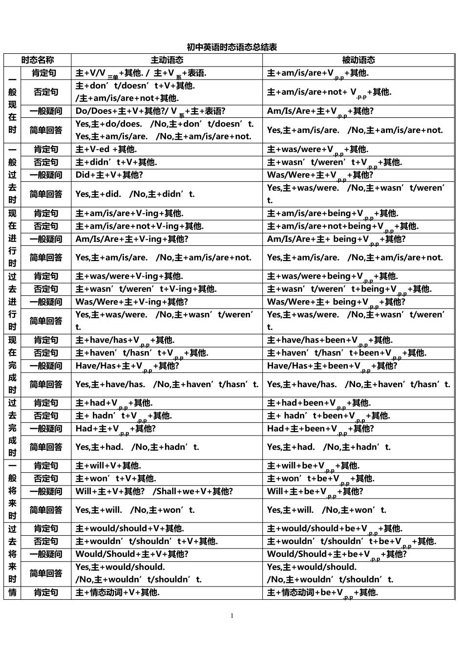 初中英语语法与时态语态总结表_第1页