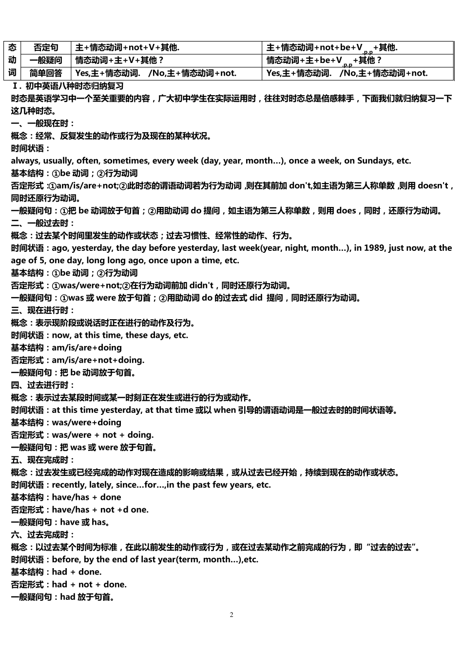 初中英语语法与时态语态总结表_第2页