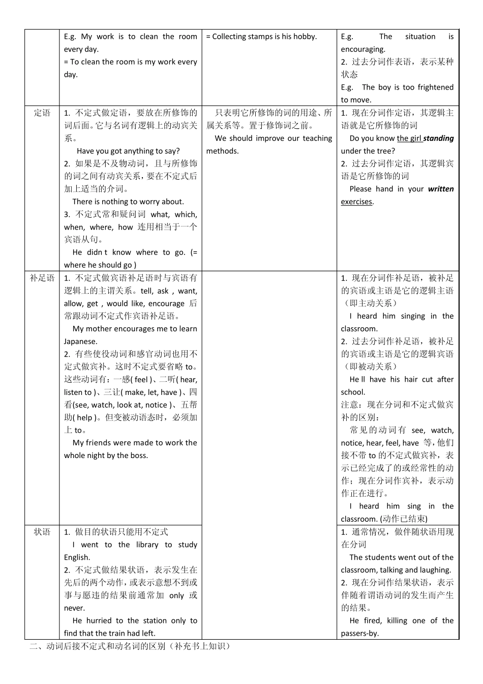 初中英语语法专题六——非谓语动词_第2页