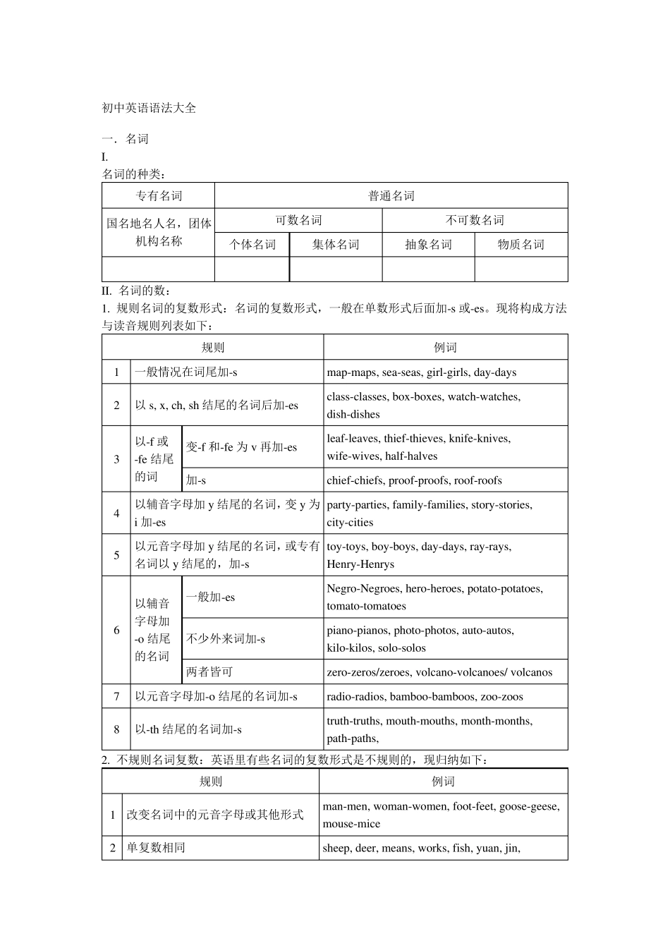初中英语语法大全及重要短语汇总_第1页