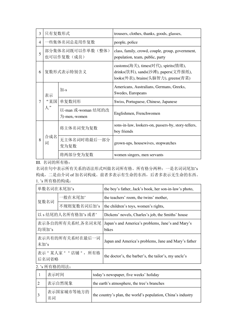 初中英语语法大全及重要短语汇总_第2页