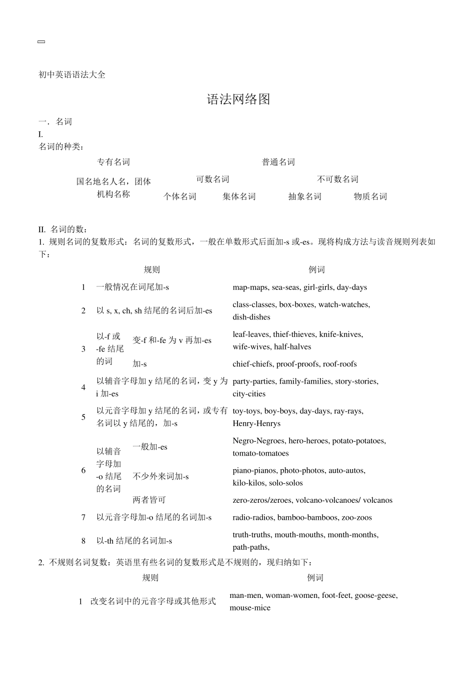 初中英语语法大全精华版_第1页