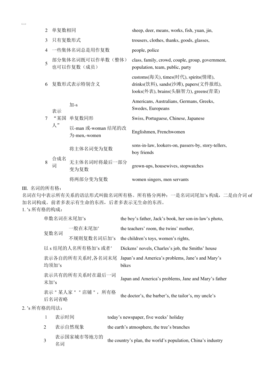 初中英语语法大全精华版_第2页