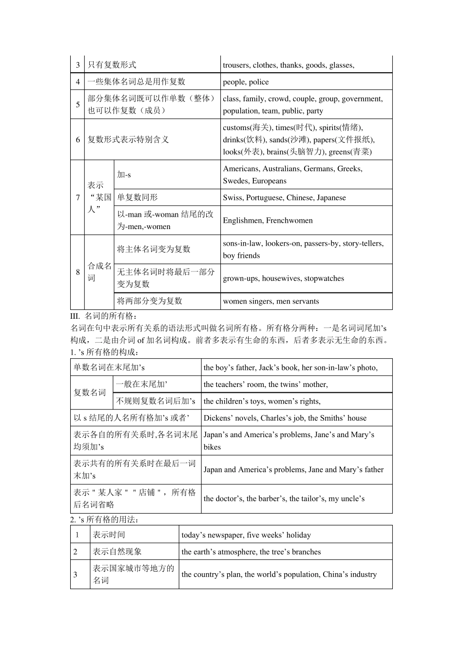 初中英语语法知识汇总_第2页