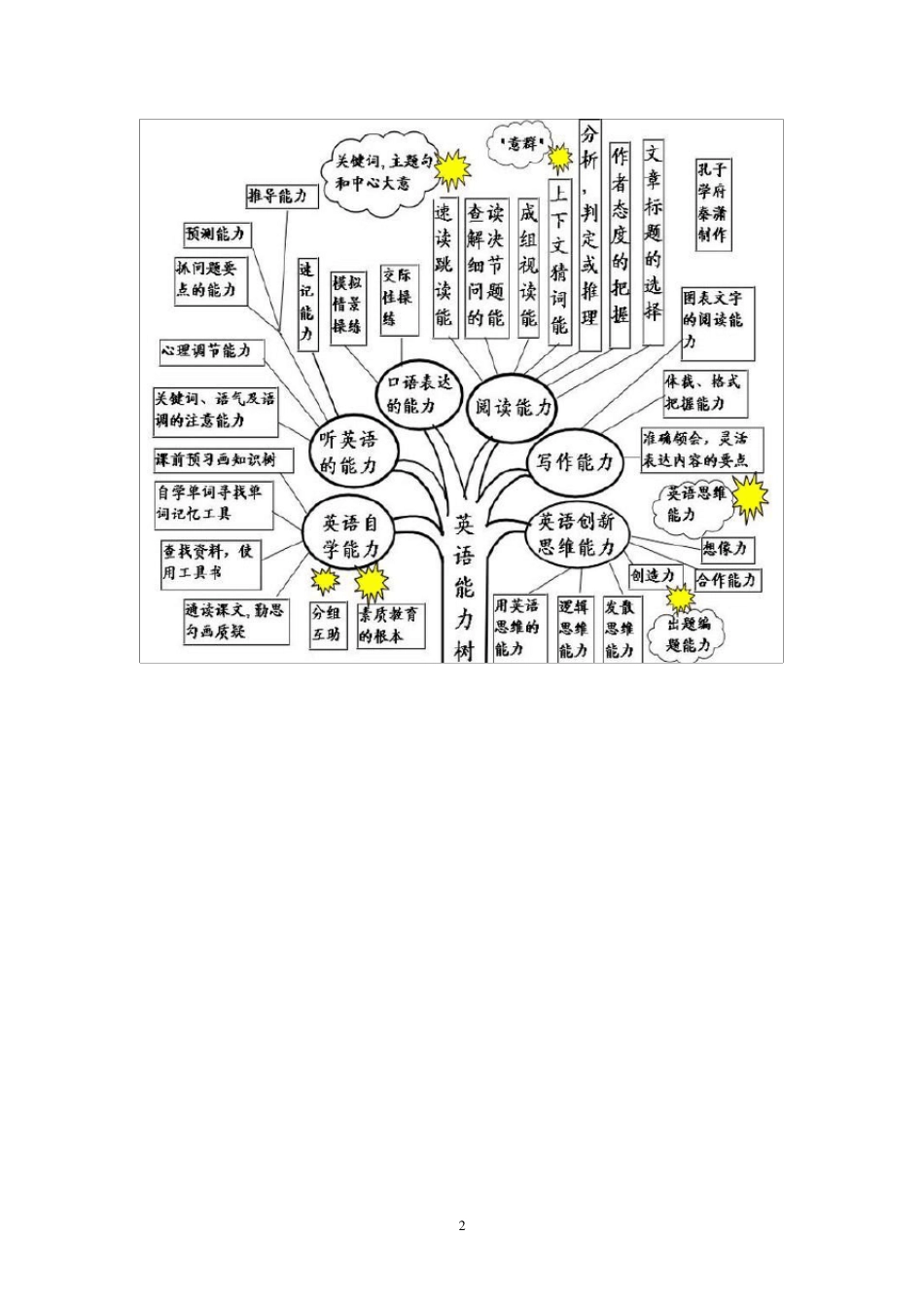 初中英语语法知识树(图形)_第2页
