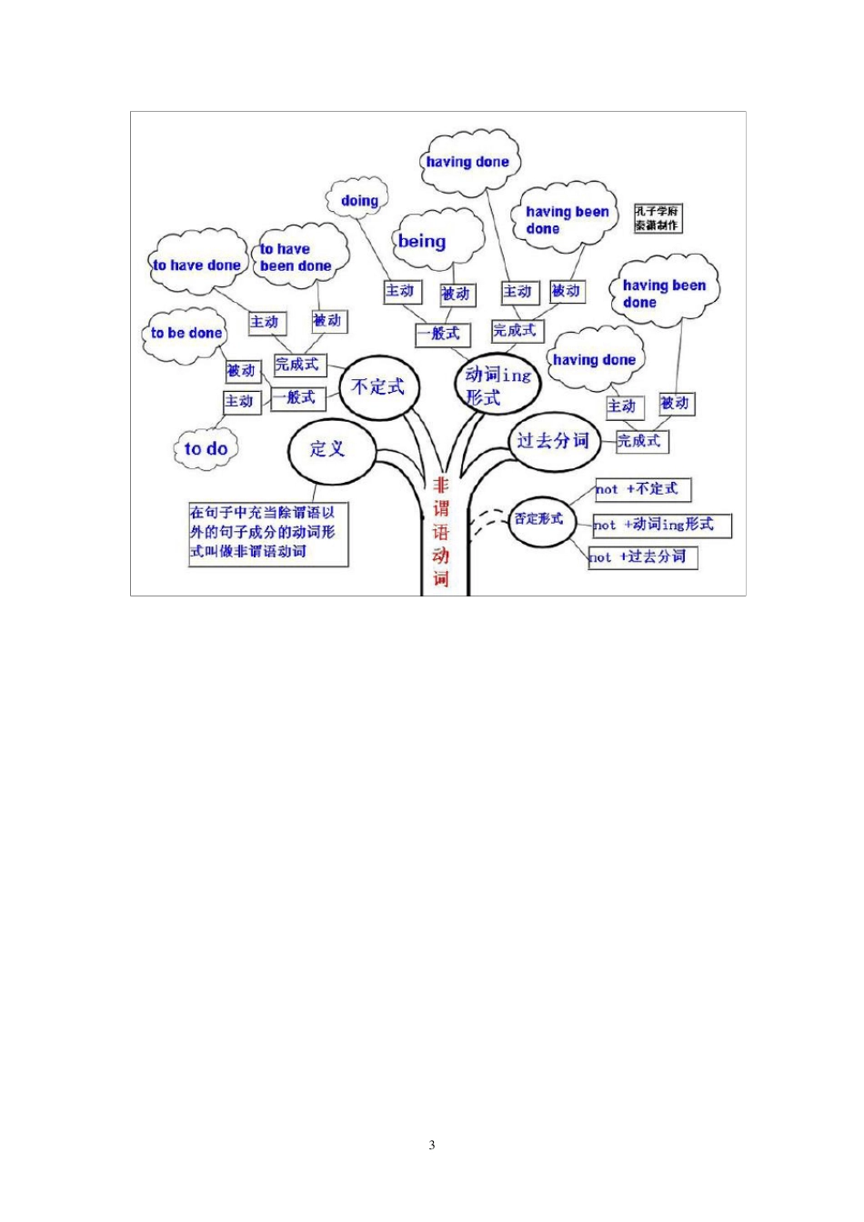 初中英语语法知识树(图形)_第3页
