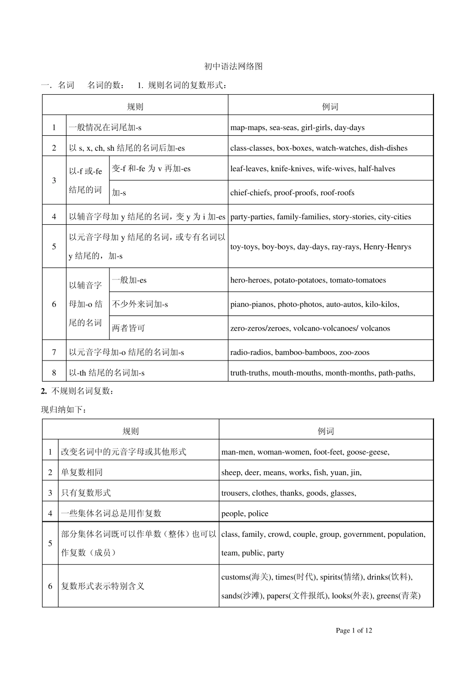 初中英语语法表格16页_第1页