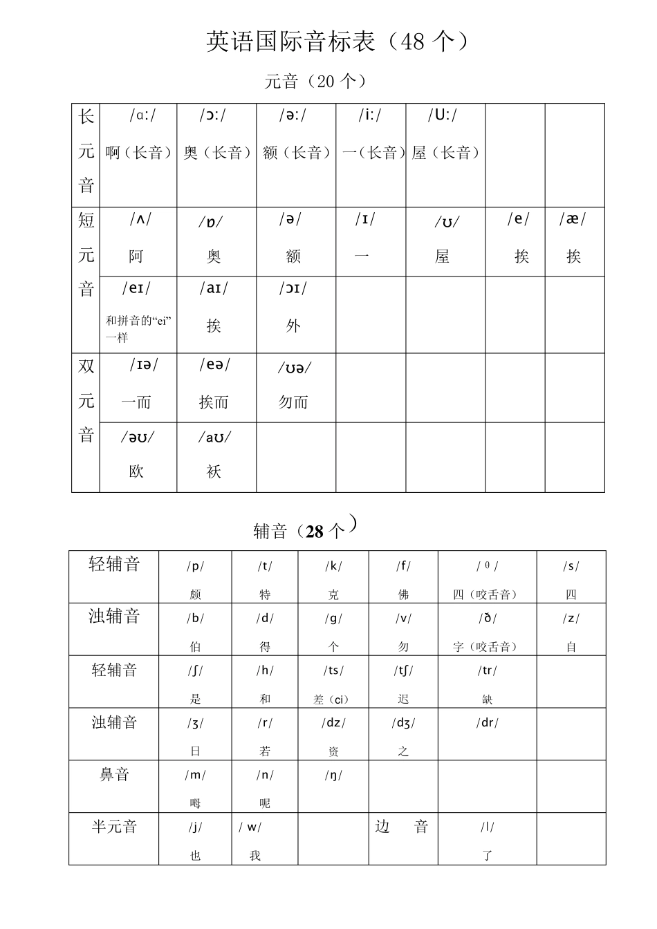 初中英语语音知识复习_第1页