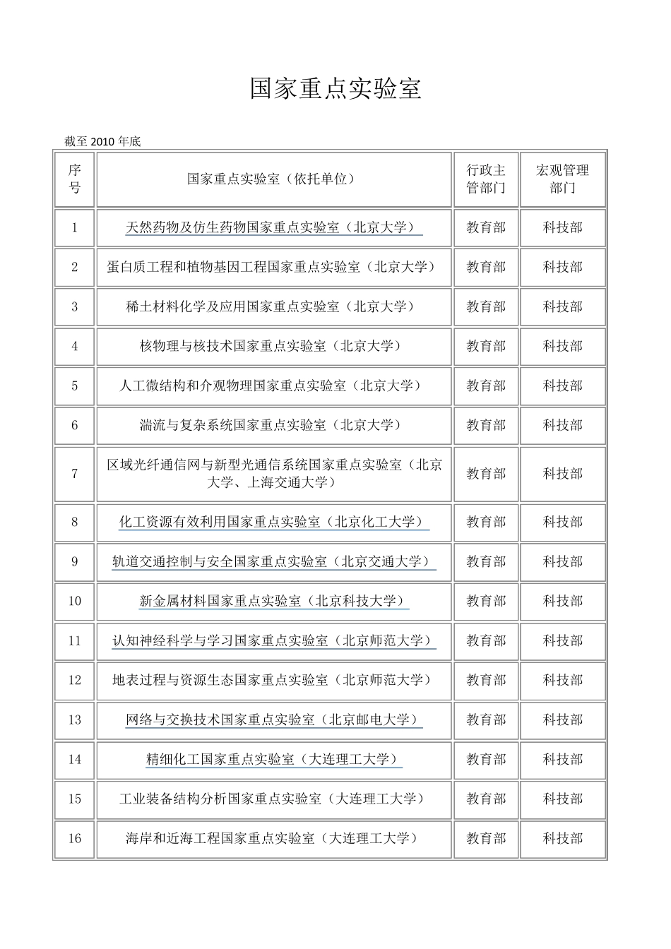 国家重点实验室、国家实验室、国家工程技术中心等(2010年底)_第1页