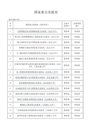 国家重点实验室、国家实验室、国家工程技术中心等(2010年底)