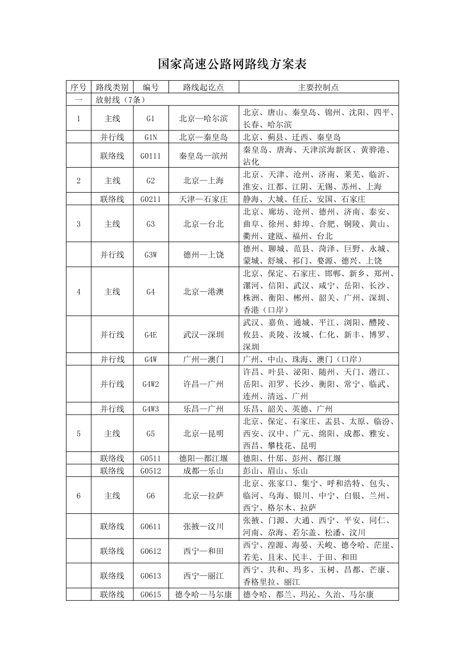 国家高速公路网路线方案表_第1页
