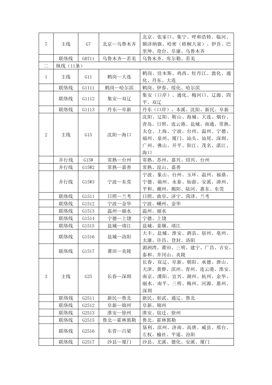 国家高速公路网路线方案表_第2页