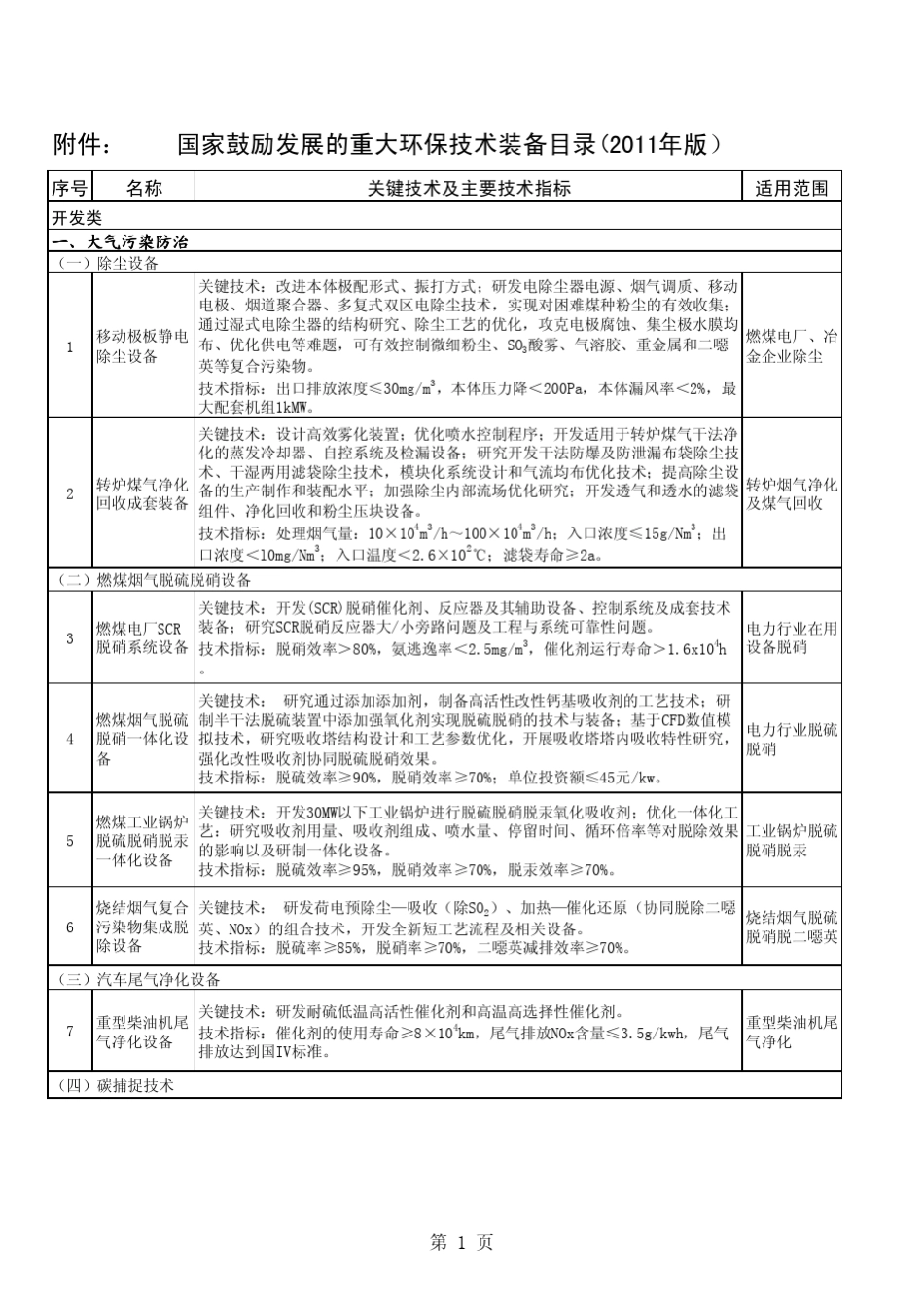 国家鼓励发展的重大环保技术装备目录(2011年版)_第1页