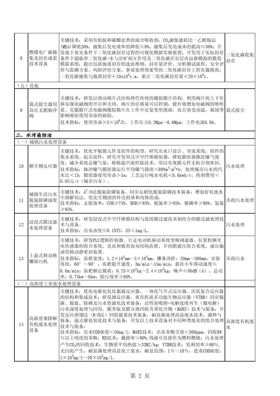 国家鼓励发展的重大环保技术装备目录(2011年版)_第2页