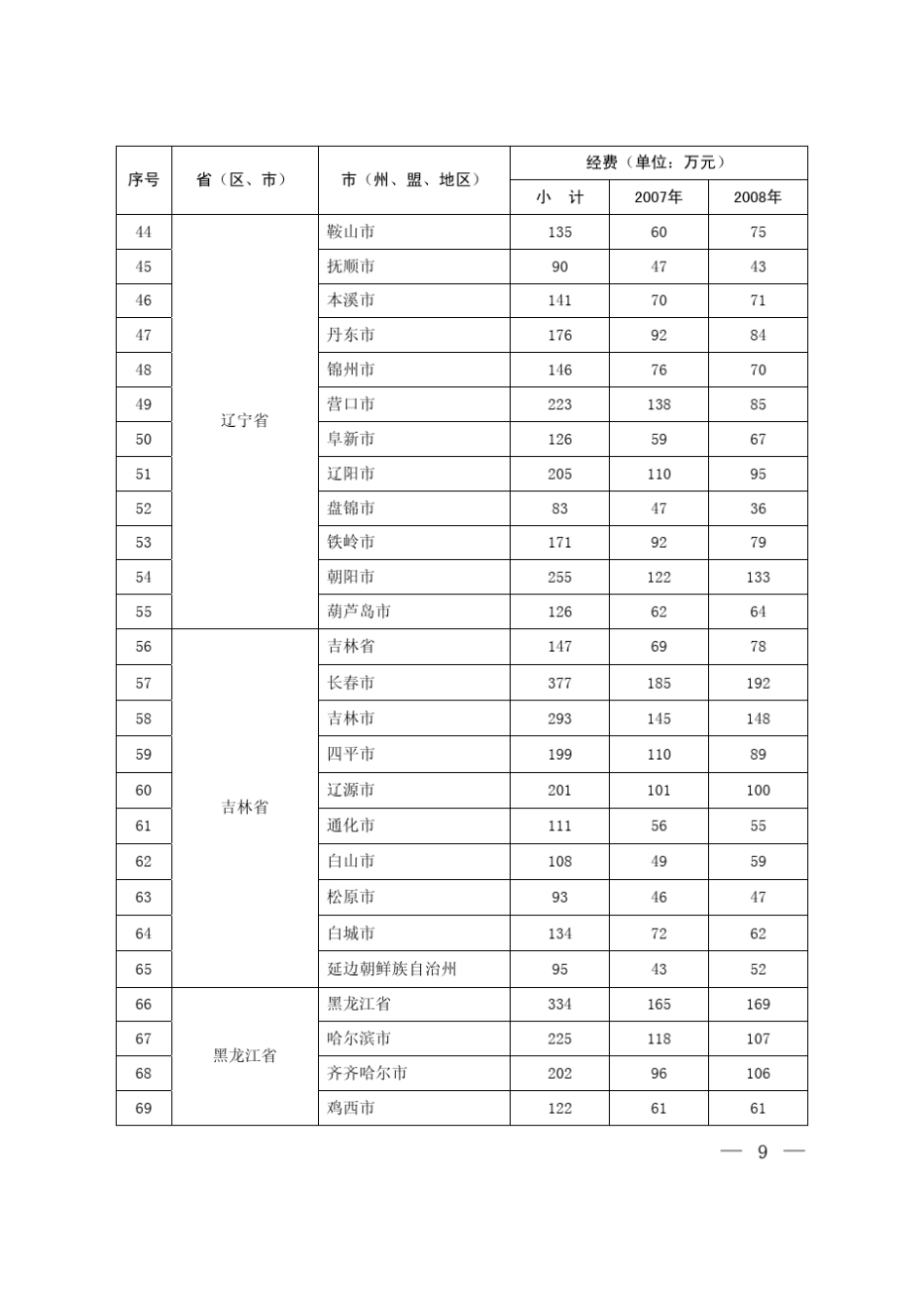 国控重点污染源监督性监测运行费项目被考评单位及_第3页