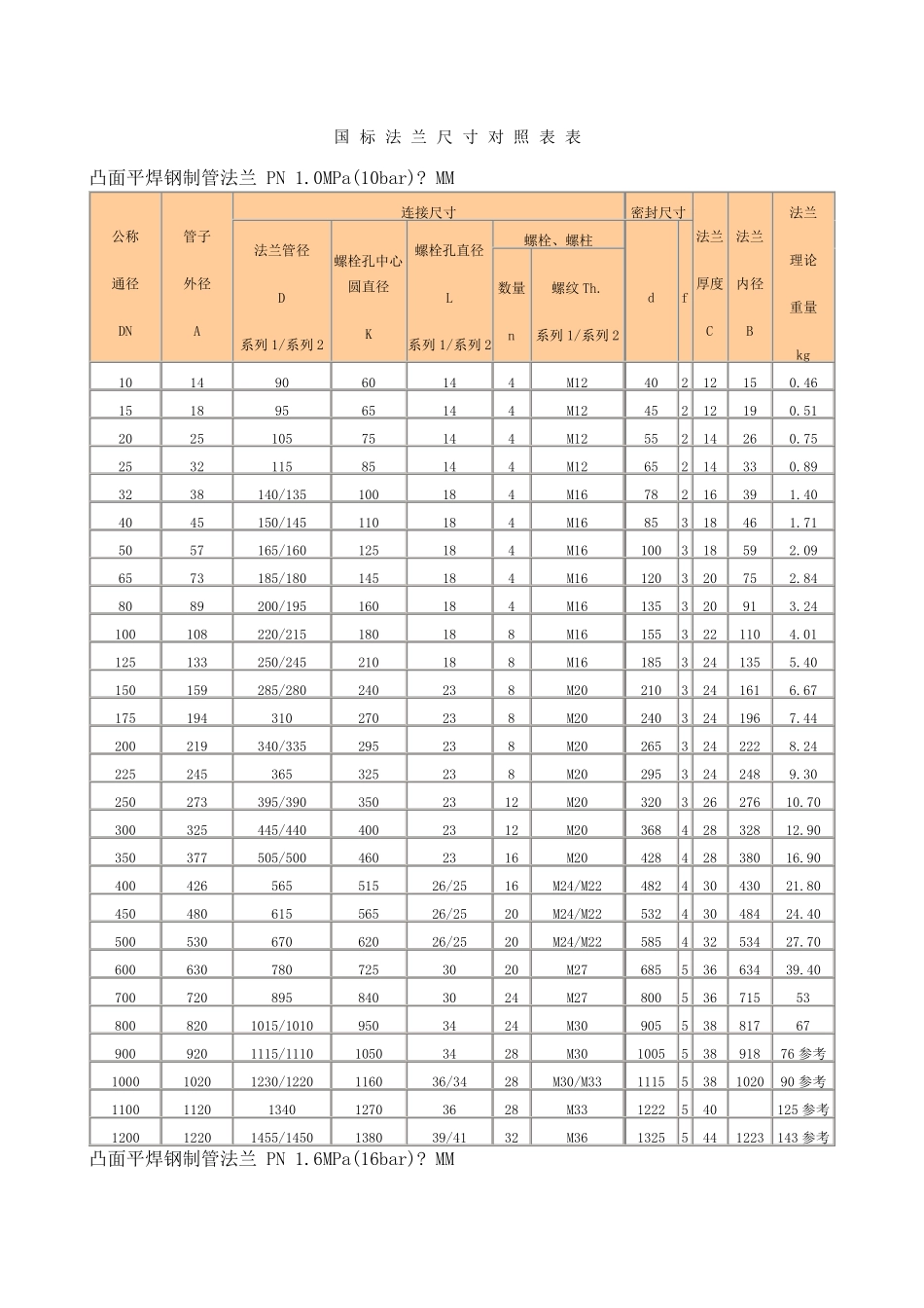 国标法兰尺寸对照表_第1页